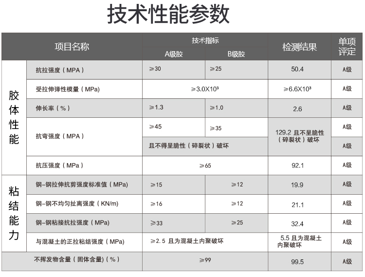 高強植筋膠性能參數